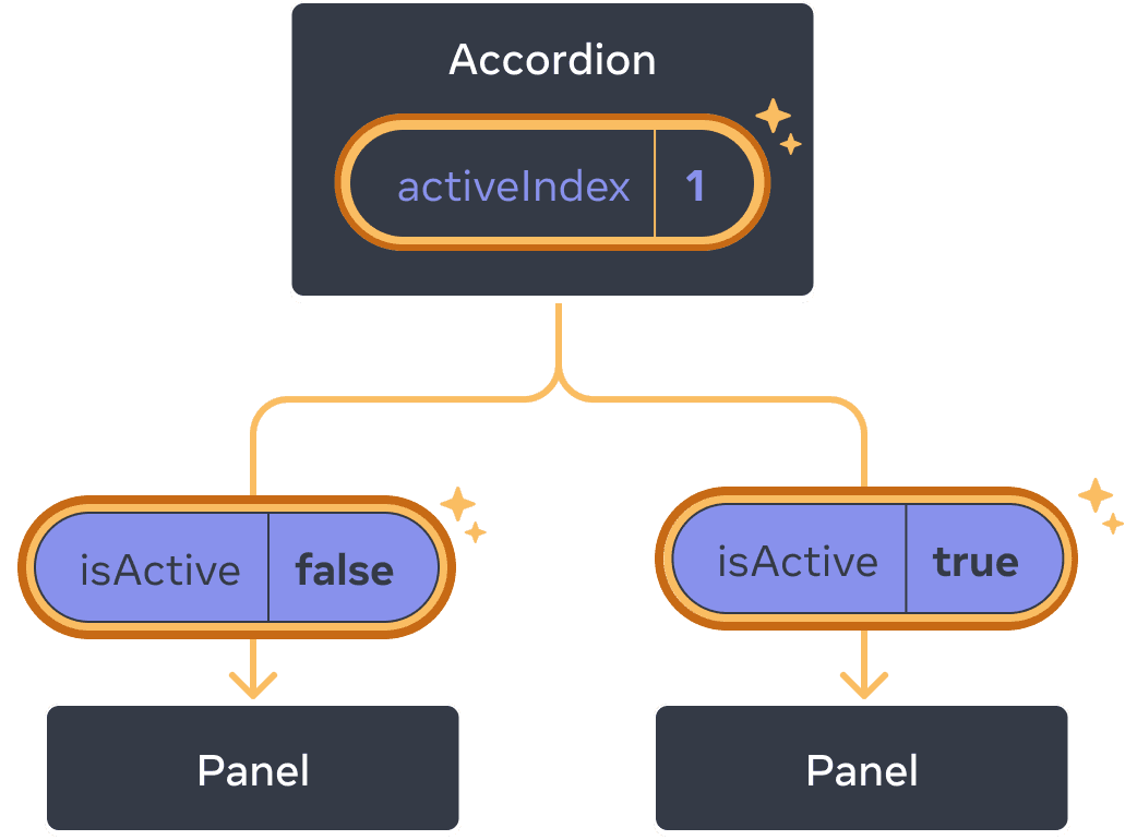 O mesmo diagrama que o anterior, com o valor activeIndex do componente Accordion pai destacado, indicando um clique com o valor alterado para um. O fluxo para ambos os componentes Panel filhos também é destacado, e o valor isActive passado para cada filho é definido como o oposto: false para o primeiro Panel e true para o segundo.